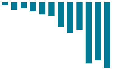 SizeTieredCompactionStrategy (STCS)