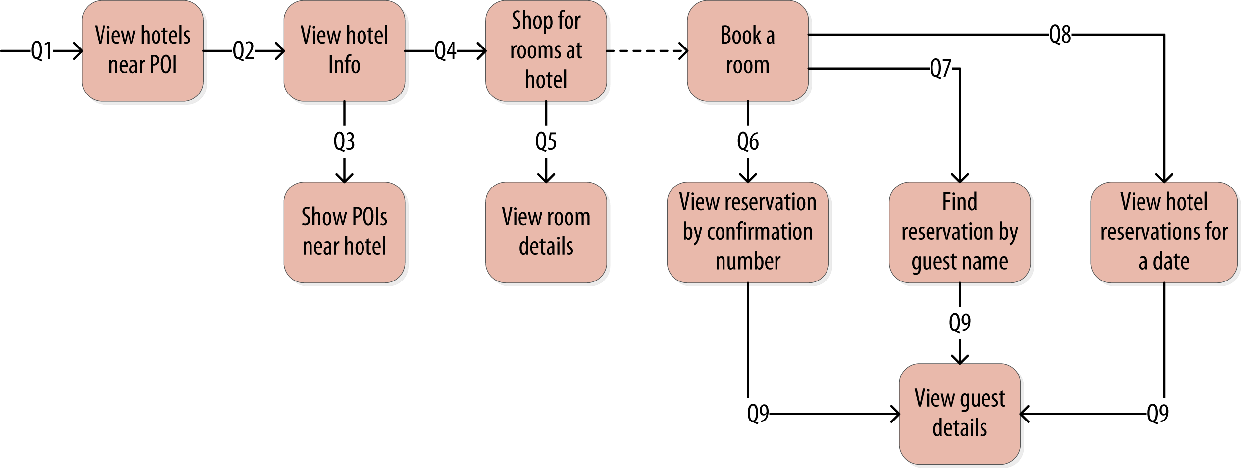 Hotel application queries