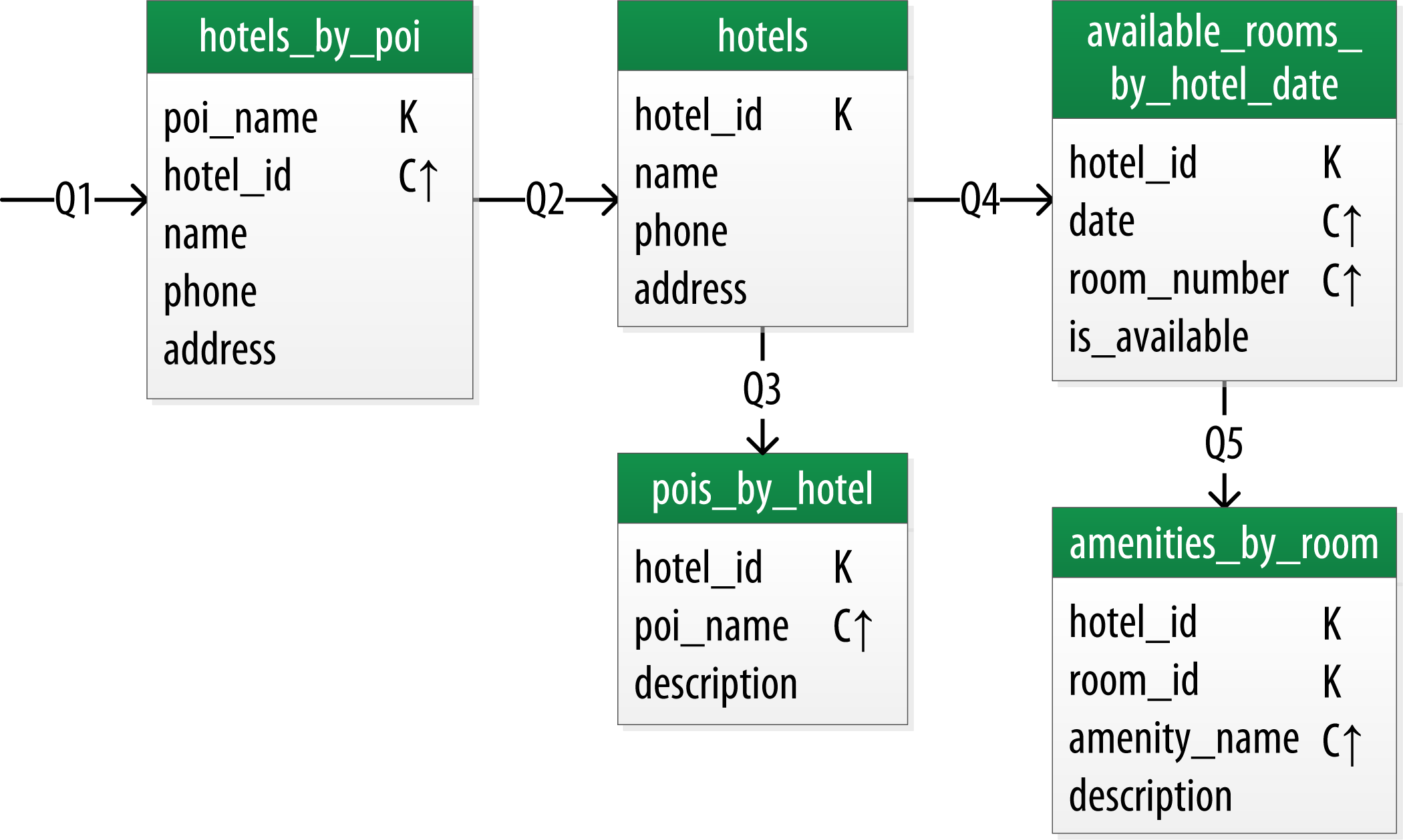 Hotel domain logical model