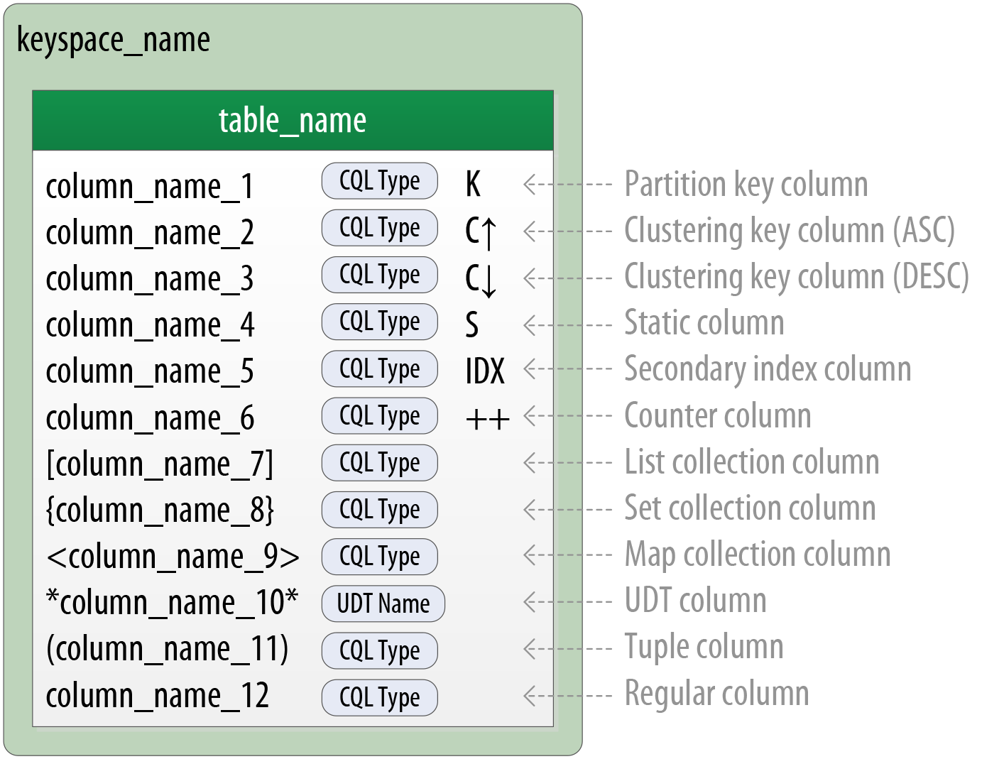 Extending the Chebotko notation for physical data models