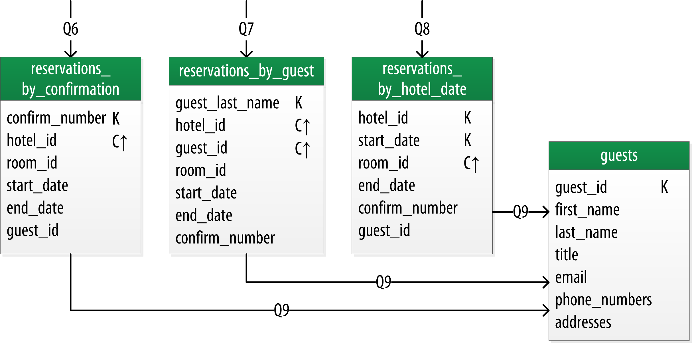 Denormalized logical model for reservations